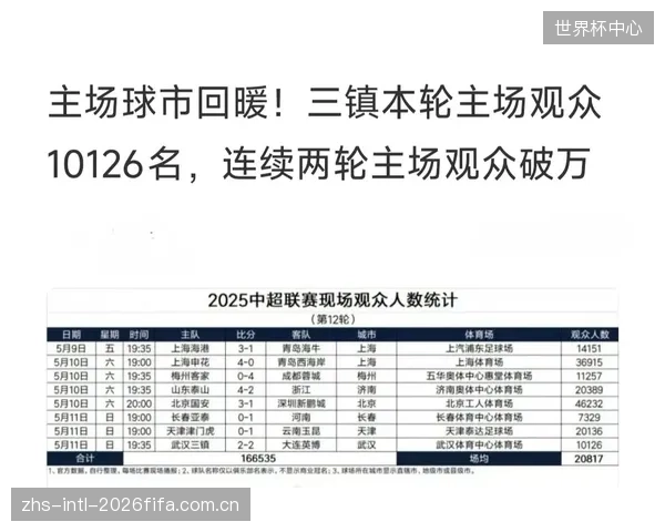 武汉三镇主场被升班马云南玉昆逼平,联赛不胜场次扩大到八场。 武汉三镇主场被升班马云南玉昆逼平,联赛不胜场次扩大到八场。
